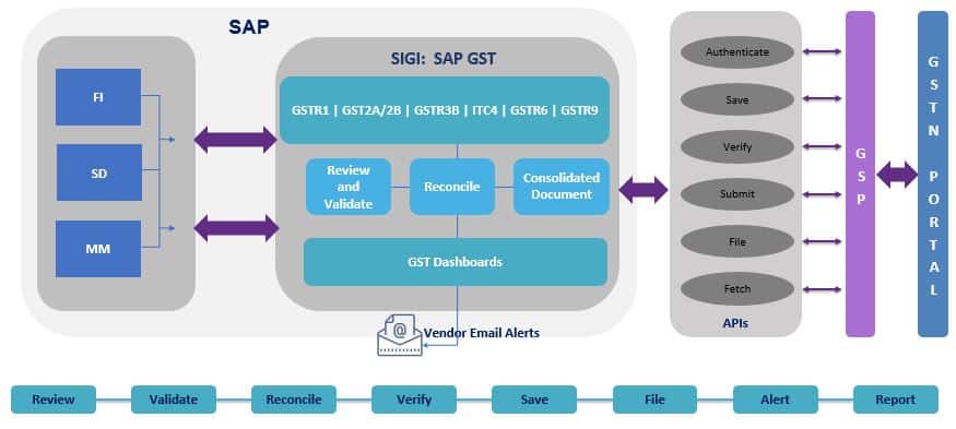 SAP GST